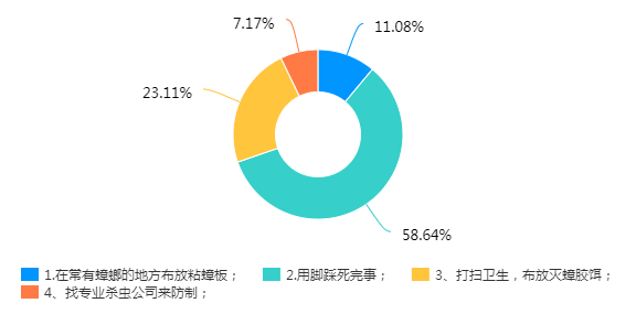 【消杀公司】东方汉诺—北京快讯