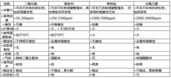 消毒剂的种类有哪些？二氧化氯、季铵盐、过氧乙酸的特点-东方汉诺-北京快讯