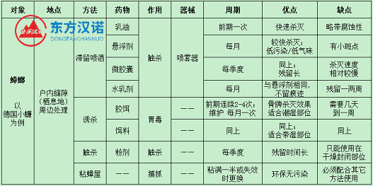 蟑螂药有几种？常见蟑螂药的用法及其优缺点-东方汉诺-北京快讯