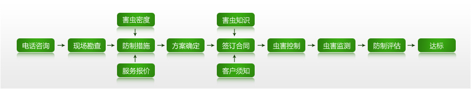 除虫公司,灭蚂蚁,东方汉诺北京家庭灭蚂蚁公司